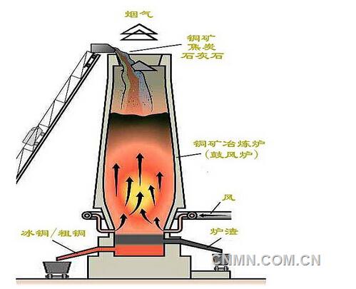 主页 新闻动态 行业动态       火法炼铜的方法很多,主要有:鼓风炉